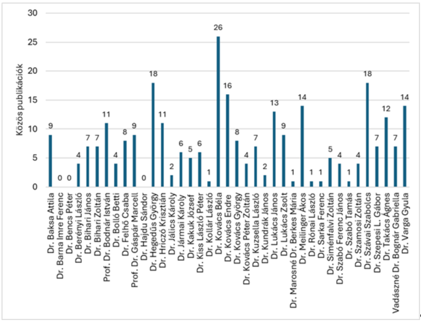 Témavezetk és PhD hallgatók közös publikációnak száma 2019-2024 idszakban,témavezetnként